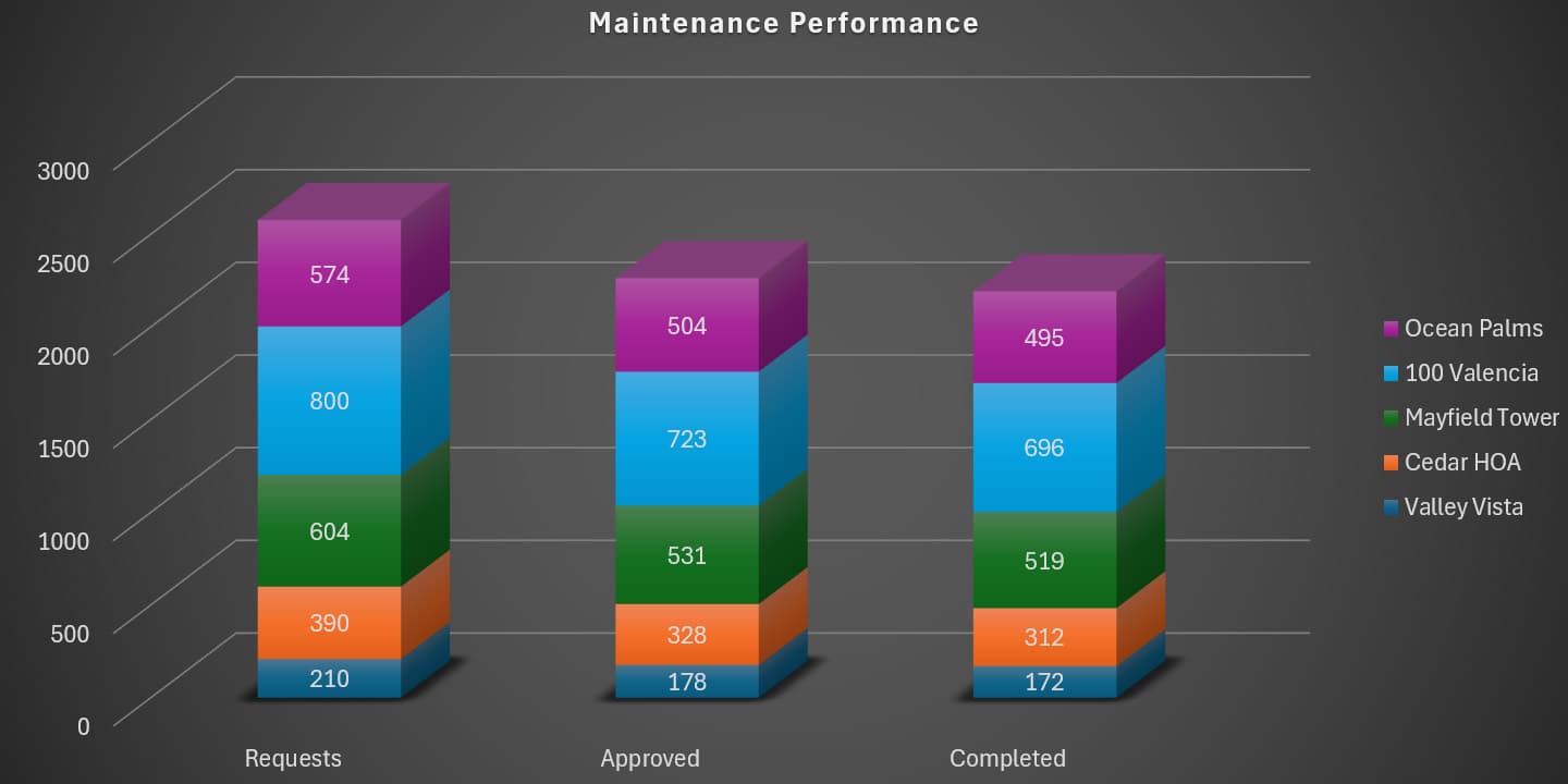 Maintenance Management
